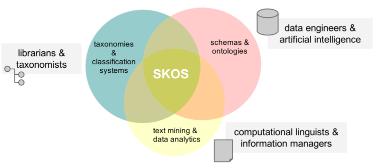SKOS is at the intersection of three disciplines and their paradigms