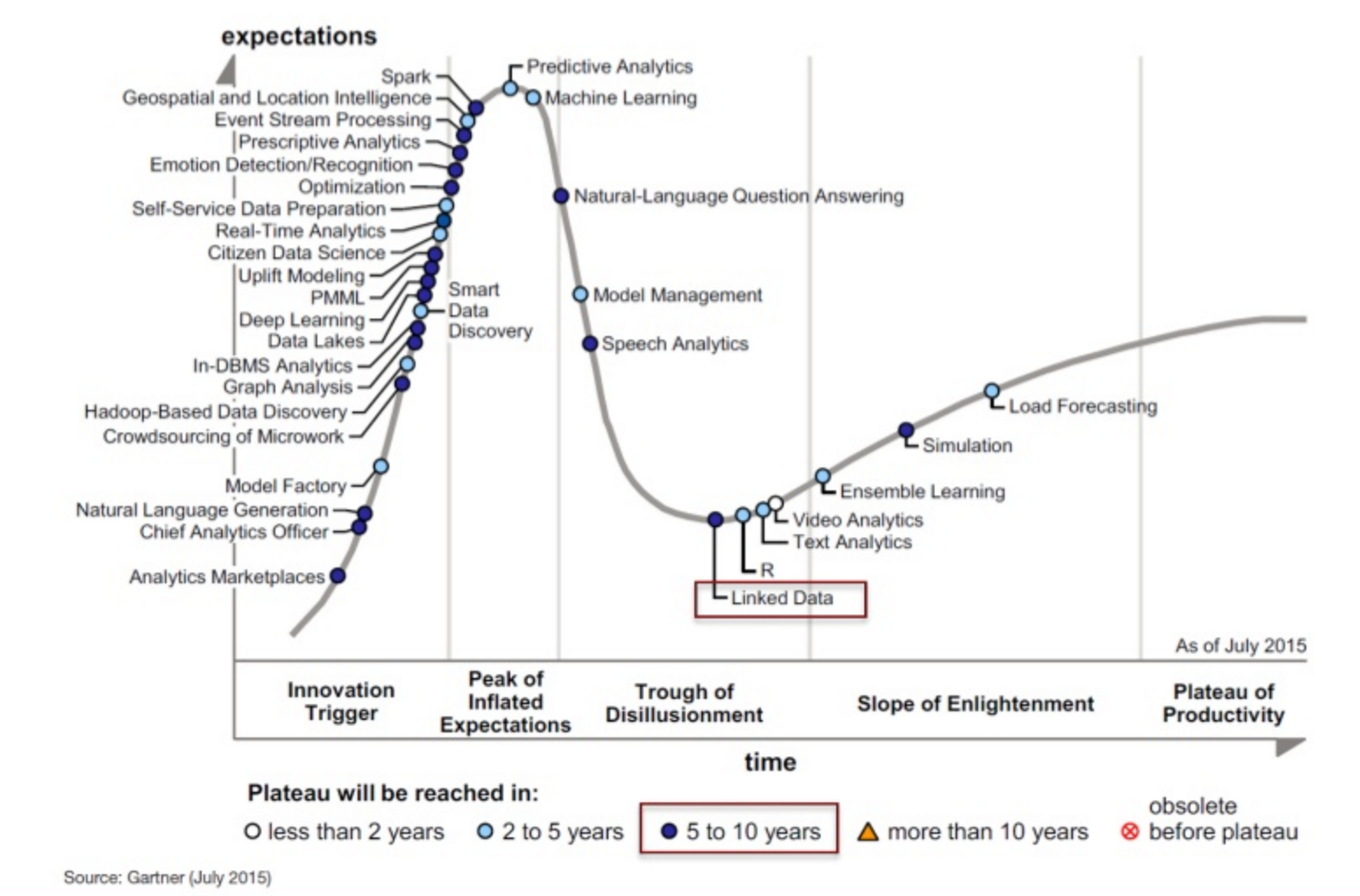 Gartner 2015 Hype Cycle for Advanced Analytics and Data Science.png